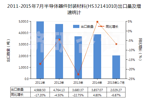 2011-2015年7月半導(dǎo)體器件封裝材料(HS32141010)出口量及增速統(tǒng)計